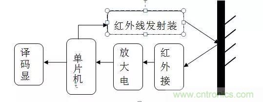 深度解析紅外測距技術(shù)