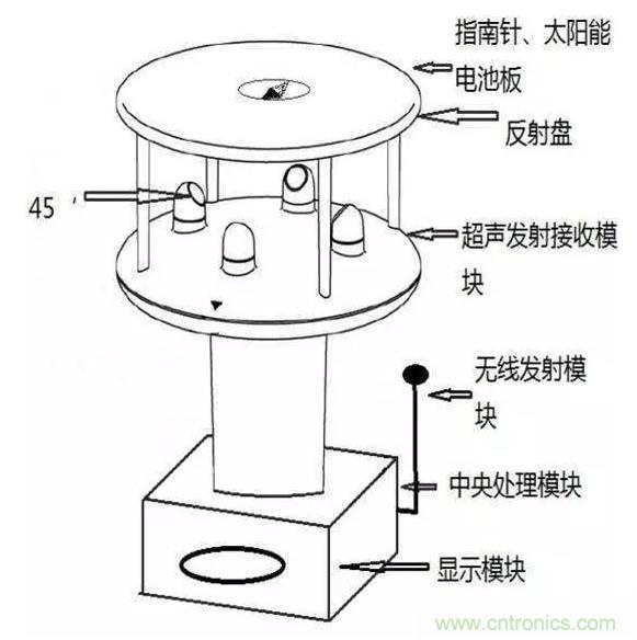 風向風速傳感器分類、原理及應(yīng)用