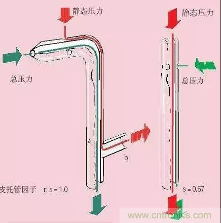 風向風速傳感器分類、原理及應(yīng)用