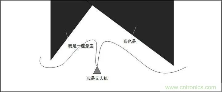 無人機自動避障技術(shù)盤點