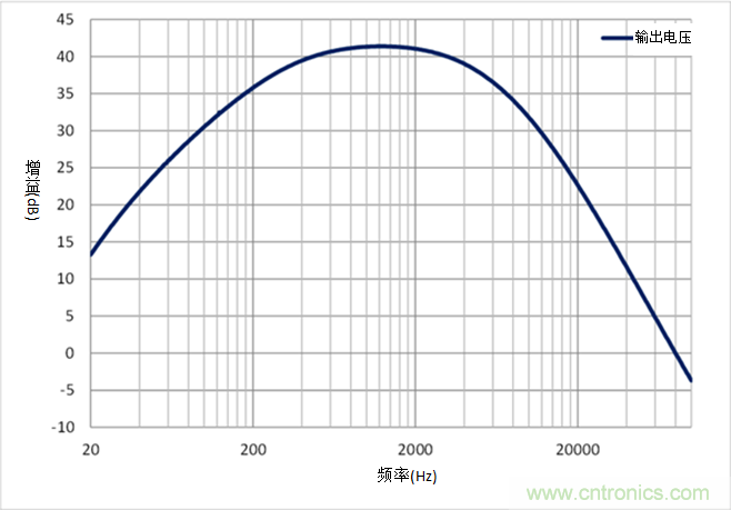 如何采用業(yè)界最小的運算放大器來設(shè)計麥克風(fēng)電路？