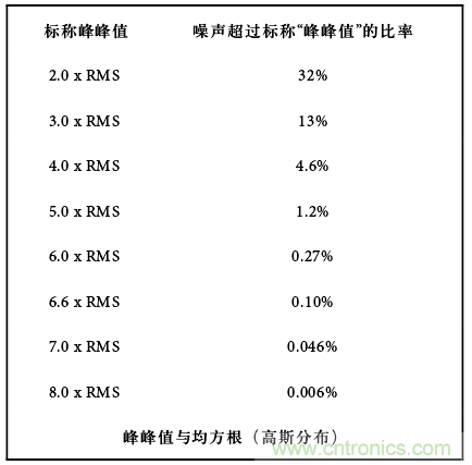 運(yùn)算放大電路，該如何表征噪聲？