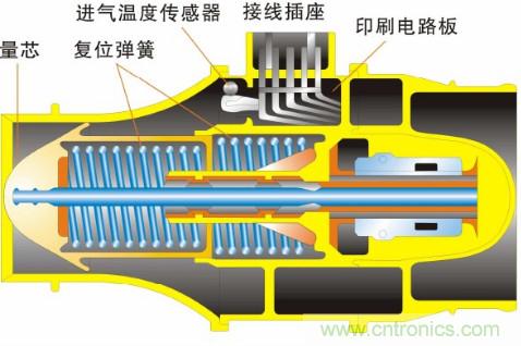 氣體流量傳感器工作原理、類型和應(yīng)用