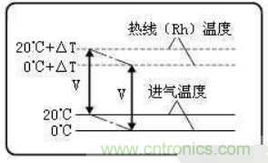 氣體流量傳感器工作原理、類型和應(yīng)用