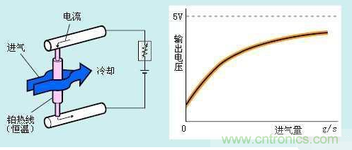 氣體流量傳感器工作原理、類型和應(yīng)用