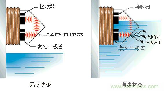 光電式與浮球式液位傳感器相比，哪個(gè)更可靠？