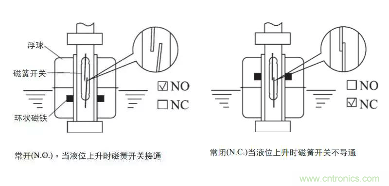 光電式與浮球式液位傳感器相比，哪個(gè)更可靠？