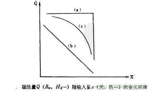 磁性傳感器是什么？磁性傳感器工作原理與接線圖