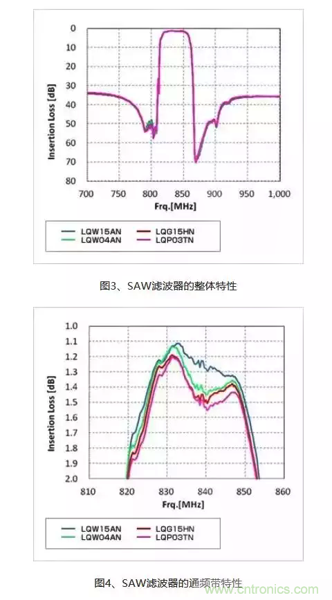 詳解射頻電路中的電感匹配