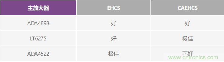 高精度、快速建立的大電流源