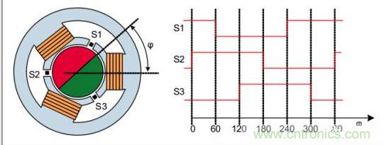 磁性傳感器實(shí)現(xiàn)電機(jī)控制位置反饋