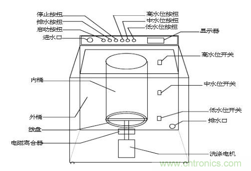 洗衣機水位傳感器工作原理、安裝位置、故障表現(xiàn)