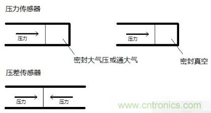 負(fù)壓傳感器工作原理、作用、使用方法與爆破壓力值