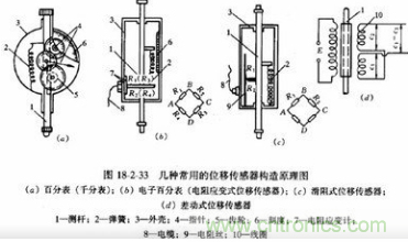 一文了解工業(yè)位移傳感器的應用