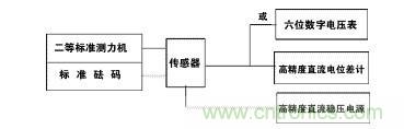 應(yīng)變式測力傳感器工作原理，校準(zhǔn)及使用保養(yǎng)詳解