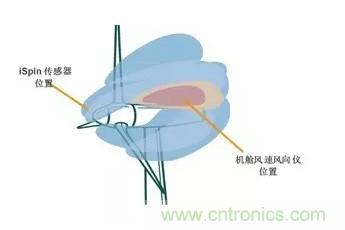 超聲波傳感器把每臺風(fēng)機變成測風(fēng)塔