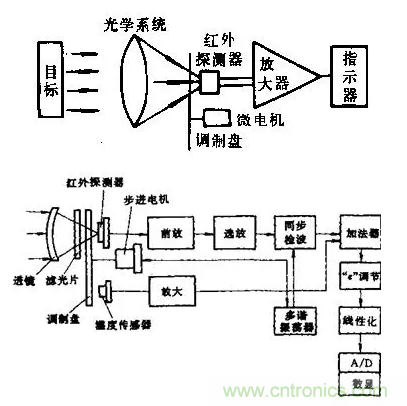 深度解析紅外傳感器檢測紅外輻射的原理