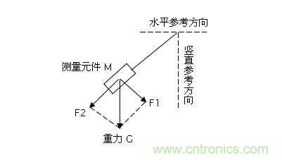 分析傾角傳感器在相關應用中的可行性