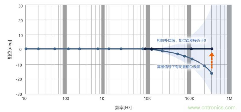 選擇傳感器時，99%的人都容易忽略的重點(diǎn)