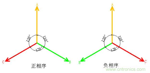 詳細(xì)解讀什么是正序電流和負(fù)序電流和零序電流？