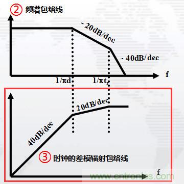 高頻段測試FAIL，為什么？