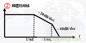 高頻段測試FAIL，為什么？