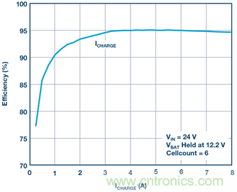 重磅推薦！適用于任何化學(xué)物的電池充電器 IC