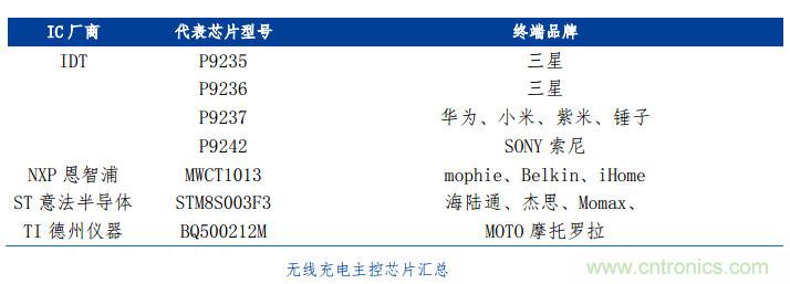 漸行漸近的無線快充時代