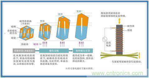 如何應(yīng)對DC-DC轉(zhuǎn)換器的功率電感器發(fā)出的"嘰"嘯叫？