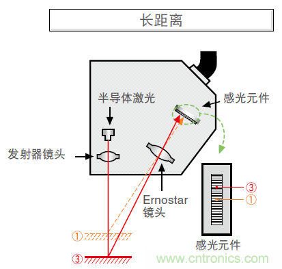 如何選擇測(cè)量傳感器?