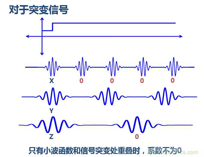 傅立葉分析和小波分析之間的關(guān)系？（通俗講解）