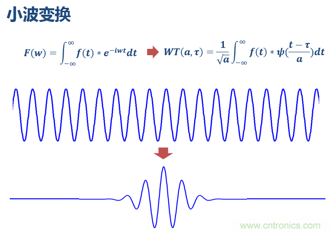 傅立葉分析和小波分析之間的關(guān)系？（通俗講解）