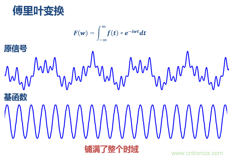 傅立葉分析和小波分析之間的關(guān)系？（通俗講解）