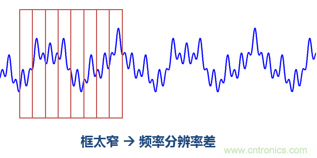 傅立葉分析和小波分析之間的關(guān)系？（通俗講解）