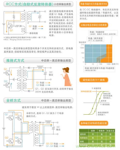 看漫畫(huà)，學(xué)電源