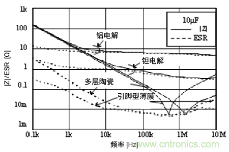 熟知陶瓷電容的細(xì)節(jié)，通往高手的必經(jīng)之路