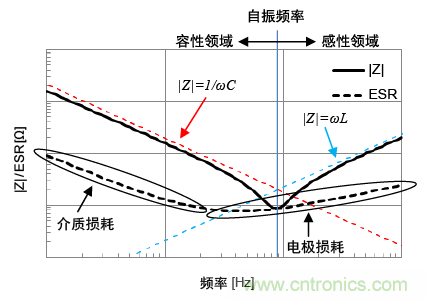 熟知陶瓷電容的細(xì)節(jié)，通往高手的必經(jīng)之路