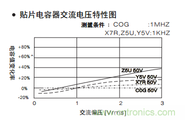 熟知陶瓷電容的細(xì)節(jié)，通往高手的必經(jīng)之路