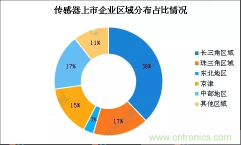 智能傳感器產(chǎn)業(yè)應(yīng)用在哪些行業(yè)，科技創(chuàng)新·智贏未來·共同發(fā)展！