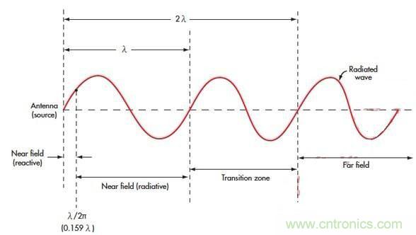 電磁場的近場和遠(yuǎn)場有什么差別？