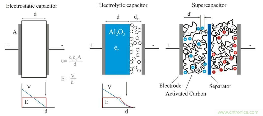 超級(jí)電容器基礎(chǔ)知識(shí)
