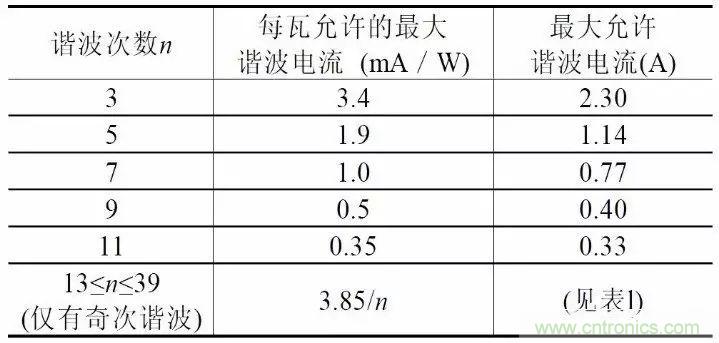 關于開關電源諧波失真的經(jīng)驗分享