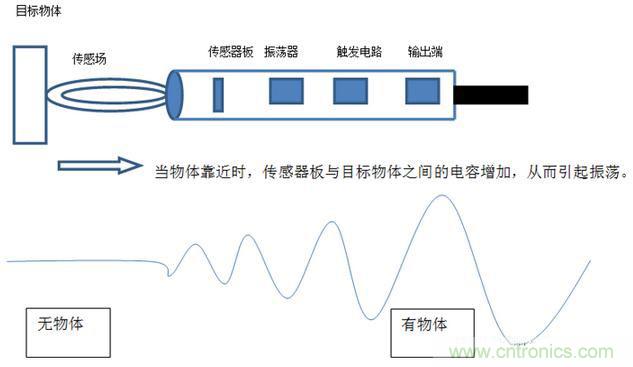 感應(yīng)電容超聲波，你都知道這些傳感器多大區(qū)別嗎？