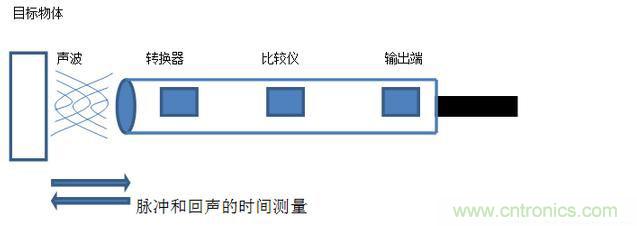 感應(yīng)電容超聲波，你都知道這些傳感器多大區(qū)別嗎？