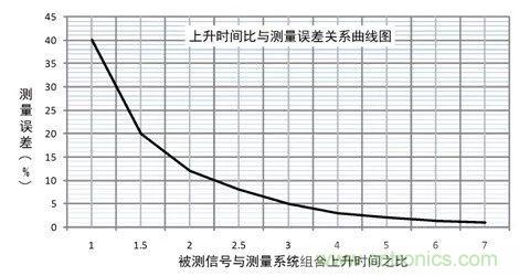 示波器探頭參數，你了解多少？