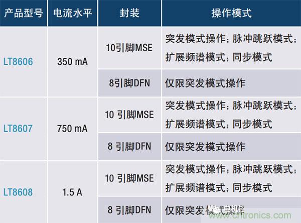 具2.5 μA靜態(tài)電流和超低EMI的42 V單片式同步降壓型穩(wěn)壓器