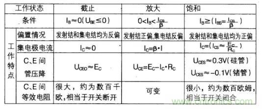 如何快速確定三極管的工作狀態(tài)？有什么方法？