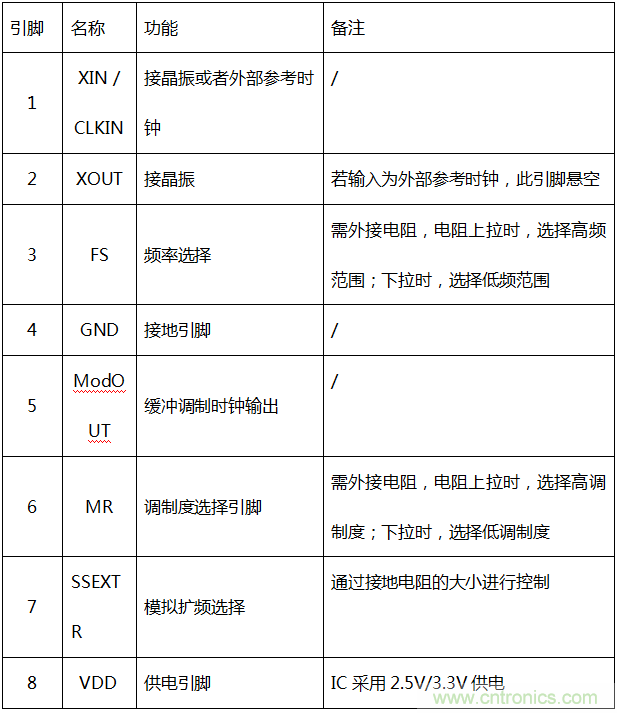 擴頻調(diào)制技術在EMC整改中的應用