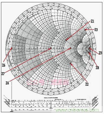 阻抗匹配與史密斯圓圖，這是我見過(guò)最詳盡的版本