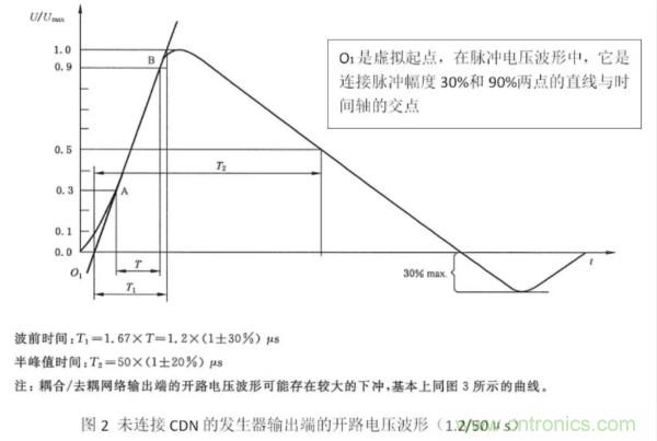 浪涌抗擾度標準解讀